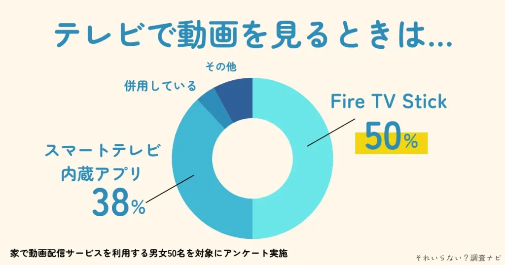 fire tv stick 必要ない