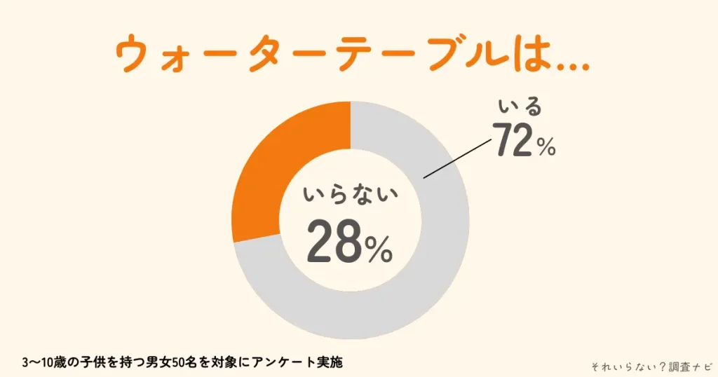 ウォーターテーブル　いらない